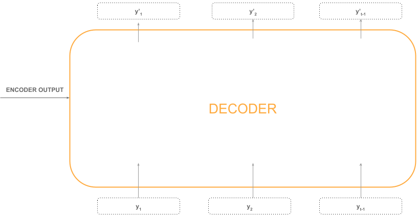 Transformer Machine Translation from scratch using PyTorch ...